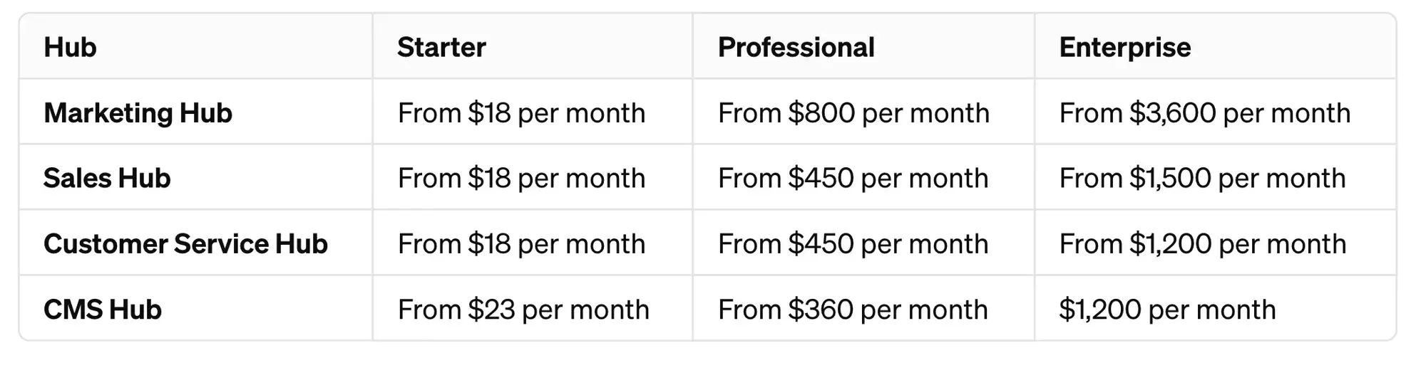 HubSpot CRM Pricing | huboexperts